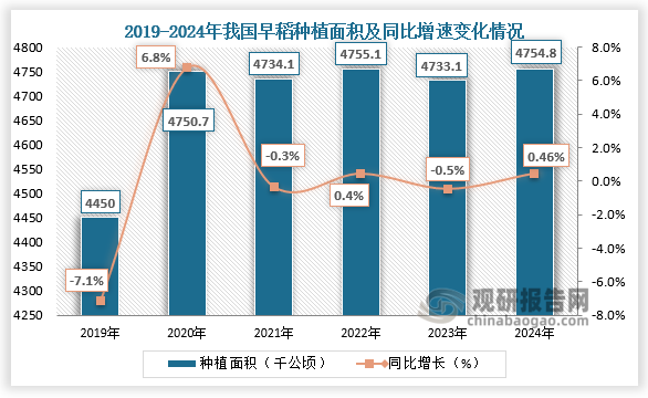 種植面積來看，2019-2024年，我國早稻種植面積整體呈波動式增長。2024年我國早稻種植面積約為4754.8千公頃，同比增長0.46%。