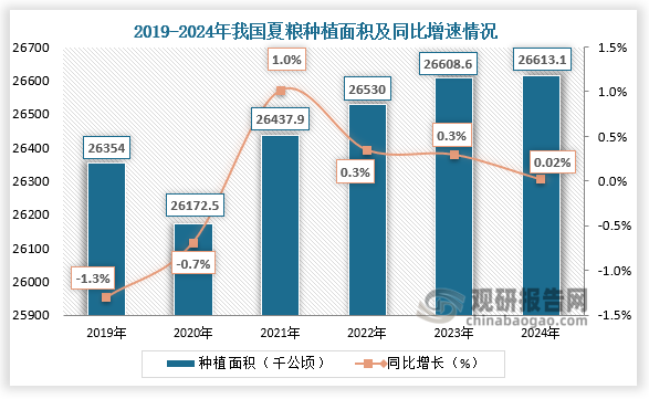 種植面積來(lái)看，2021年我國(guó)夏糧種植面積同比增長(zhǎng)最大，同比增長(zhǎng)1%；到2024年我國(guó)夏糧種植面積約為26613.1千公頃，同比增長(zhǎng)0.02%。近五年，我國(guó)夏糧種植面積整體呈增長(zhǎng)走勢(shì)。