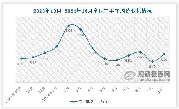 交易均價(jià)來看，近十三個月，全國二手車交易均價(jià)有所回落，2024年10月份，二手車交易均價(jià)為6.53萬元，較9月份增長了0.12萬元，較去年同期增長0.07萬元。