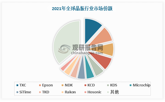 全球晶振头部厂家主要来自日本、美国、中国台湾。日本是国际石英晶体谐振器的传统制造强国，本土的 NDK（日本电波）、KCD（京瓷）、Epson（爱普生）以及 KDS（大真空）位列全球第一梯队，无论技术储备和市场产业化程度均处于全球前沿，在中高端领域具有较强的规模效应和技术优势，且在2011 年前，日本厂商生产的石英晶体谐振器占据全球近六成的市场份额。美国厂商主要针对美国本土及部分专项市场，供求渠道较为稳定，产品单位价值较高。中国台湾地区晶振产业起步晚于日本，但主要厂商不断并购其他同业，持续提升技术水平加快产品更新速度，并逐步进产能扩张，市场地位不断提升。从营收看，2017年中国台湾晶振市场份额达到 24%以上， TXC 台晶技2020 和 2021 连续两年市占率排名全球第一。