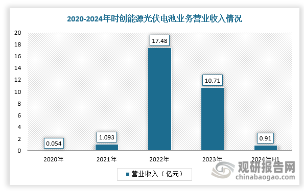 時創(chuàng)能源創(chuàng)立于2009年，是一家光伏新技術(shù)平臺型供應商，主要業(yè)務包括光伏濕制程輔助品、光伏設備和光伏電池三大板塊，在同類產(chǎn)品細分市場均處于行業(yè)領先地位，并且其光伏半片電池是在行業(yè)內(nèi)首次提出的利用邊皮料的半片技術(shù)，屬于行業(yè)首創(chuàng)。根據(jù)數(shù)據(jù)顯示，截止2024年6月底，時創(chuàng)能源營業(yè)收入達到2.680億元；其中光伏電池為9086萬元，2022-2024年上半年業(yè)務營業(yè)收入明顯下降。