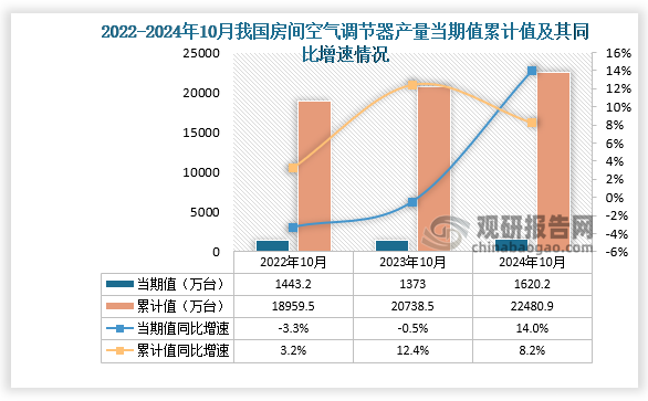 數(shù)據(jù)顯示，2024年10月份我國房間空氣調(diào)節(jié)器產(chǎn)量當(dāng)期值約為1620.2萬臺，同比增長14%，均高于2022年10月和2023年10月的產(chǎn)量。累計值來看，2024年1-10月我國房間空氣調(diào)節(jié)器產(chǎn)量累計約為22480.9萬臺，同比增長8.2%。整體來看，近三年同期我國房間空氣調(diào)節(jié)器產(chǎn)量累計值呈增長勢。