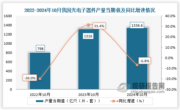 數(shù)據(jù)顯示，2024年10月我國(guó)光電子器件產(chǎn)量當(dāng)期值約為1336.6億只（片、套），同比下降6.8%，較上一年同期的1316億只（片、套）產(chǎn)量有所增長(zhǎng)。