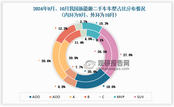 10月份，新能源二手車交易中，MPV、SUV以及B級(jí)中型轎車的份額較上月有所增長(zhǎng)，AOO級(jí)和AO級(jí)小微車型本月下降較為明顯。