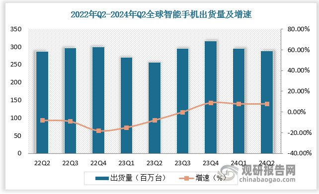 根据数据， 2024年Q1 及 Q2 全球智能手机出货量增速均达近8%；PC 和平板电脑在经历长期市场低迷之后，也于 2024年Q1 实现了同比增长。