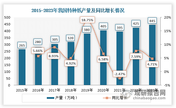 我国特种纸行业萌芽于20世纪80年代，于20世纪90年代正式进入起步阶段，其后经历了从模仿试制到技术消化、再到自主创新，从进口主导到进口替代，再由进口替代转向净出口的发展历程；近年来，在市场需求推动下，我国特种纸产量整体上升，由2015年的265万吨增长至2023年的445万吨，年均复合增长率达到6.69%，明显高于同期我国纸及纸板产量的增长速度（同期年均复合增长率为2.82%）。同时，我国特种纸产量占纸及纸板产量的比重始终很小，不超过4%，2023年有所上升，达到3.43%。此外，我国造纸产量在全球市场中的占比不断提升，由2007年的6.35%上升至2017年的29.58%，已成为全球特种纸生产大国。