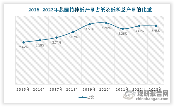 数据来源：中国造纸协会、观研天下整理