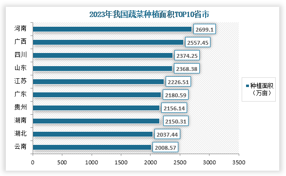 從各地區(qū)種植面積來看，在2023年我國蔬菜種植面積最高的省市為河南，種植面積為2699.1萬畝，占比為7.87%；其次為廣西，種植面積為2557.45萬畝，占比為7.87%；第三是四川，種植面積為2374.25萬畝，占比為6.92%。