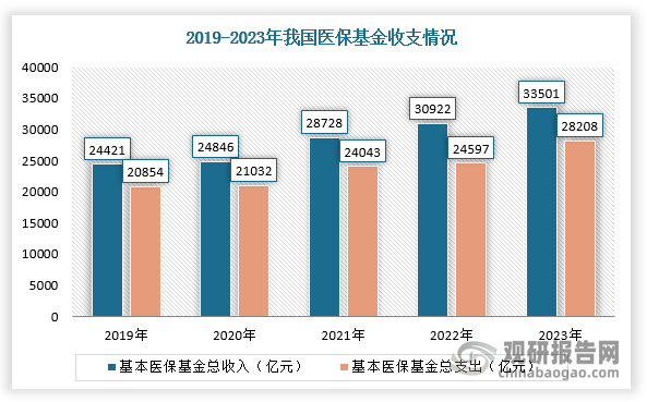 不過(guò)，醫(yī)療保險(xiǎn)基金也面臨諸多困難。醫(yī)保基金作為“第一支付方”，雖然掌握3萬(wàn)億元，但是需要負(fù)擔(dān)的范圍也不斷擴(kuò)大，客觀上給基金增加壓力。根據(jù)國(guó)家醫(yī)保局?jǐn)?shù)據(jù)，2018-2023年，我國(guó)醫(yī)保統(tǒng)籌基金累計(jì)支出超10萬(wàn)億元，平均年增速11.6%；2023年醫(yī)保基金收入3.3萬(wàn)億元，支出已超過(guò)2.8萬(wàn)億元，結(jié)余5039.59億元。