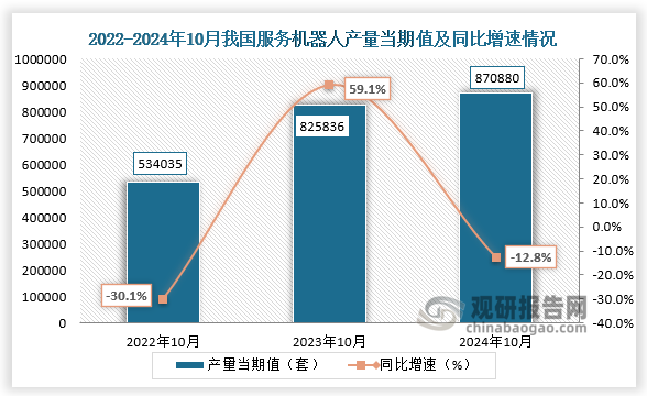 數(shù)據(jù)顯示，2024年10月我國服務(wù)機(jī)器人產(chǎn)量當(dāng)期值約為870880套，同比下降12.8%，較上一年同期產(chǎn)量有所增長。