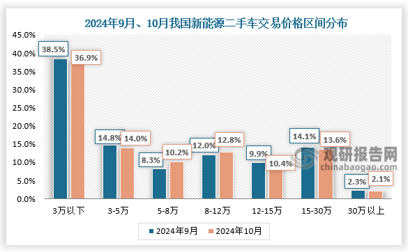 交易價(jià)格區(qū)間來看，2024年10月，5-8萬(wàn)、8-12萬(wàn)、12-15萬(wàn)的新能源二手車占比有所增長(zhǎng)，其余各區(qū)間較上月均出現(xiàn)不同程度的下降。10月，5-8萬(wàn)的新能源二手車占10.2%，環(huán)比增長(zhǎng)1.9%；8-12萬(wàn)的占12.8%，環(huán)比增長(zhǎng)0.9%； 12-15萬(wàn)的占10.4%，環(huán)比增長(zhǎng)0.5%；3萬(wàn)以下、3-5萬(wàn)、15-30萬(wàn)以及30萬(wàn)以上各區(qū)間占比均有所下降。其中降幅較大的是3萬(wàn)元以內(nèi)和3-5萬(wàn)兩個(gè)價(jià)格區(qū)間，環(huán)比分別下降了1.6%和0.9%。