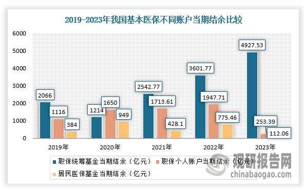 其中，城鄉(xiāng)居民醫(yī)保已迎來(lái)緊平衡，2023年，居民醫(yī)保當(dāng)期結(jié)存僅有112.06億元；相較而言，2023年職工醫(yī)保統(tǒng)籌基金當(dāng)期結(jié)余有4927.53億元。