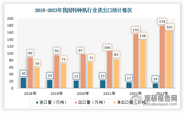 自2009年我国特种纸行业首次实现出口量超进口量以来，我国一直保持着特种纸贸易的净出口状态。近年来其进口量持续下降，由2018年的30万吨下滑至2023年的14万吨，年均复合增长率达到-14.14%；出口市场则持续向好，出口量不断增长，由2018年的89万吨增长至2023年的179万吨，年均复合增长率达到15%；同时其净出口量也在持续上升，2023年达到165万吨，同比增长19.57%。