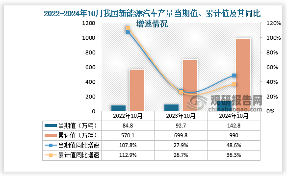 數(shù)據(jù)顯示，2024年10月份我國新能源汽車產(chǎn)量當(dāng)期值約為142.8萬輛，同比增長48.6%。累計(jì)值來看，1-10月我國新能源汽車產(chǎn)量累計(jì)約為990萬輛，較上一年同比增長36.3%。整體來看，近三年同期我國新能源汽車產(chǎn)量累計(jì)值呈增長走勢。