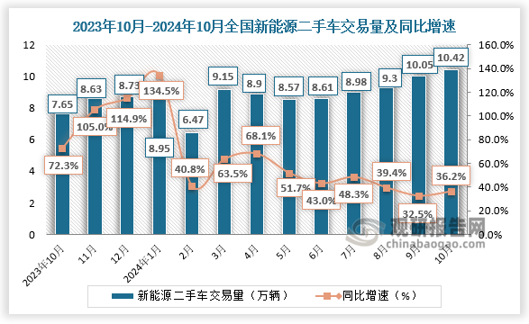 數(shù)據(jù)顯示，2024年10月，全國(guó)新能源二手車共交易了10.42萬(wàn)輛，環(huán)比9月份增長(zhǎng)3.7%，同比去年同期增長(zhǎng)36.2%。1-10月，全國(guó)新能源二手車共交易了89.40萬(wàn)輛，較2023年同期增長(zhǎng)51.7%。