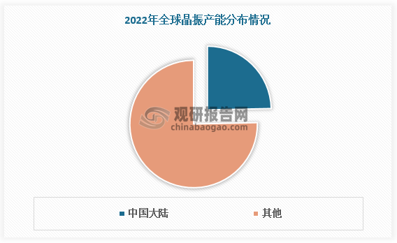 中国大陆晶振行业发展较晚，早期的核心生产设备均来自于外购，其产品也主要在消费电子和小型电子领域应用。近年来日本四家主要晶振厂商（Epson、NDK、KCD、KDS）盈利能力下降明显，同时由于 成本压力，以晶振为主要业务的NDK、KDS毛利率较低，NDK毛利率持续在20%以下，KDS毛利率在20%-25%之间。晶振业务毛利率不及预期，日本厂商对晶振市场的投资动力不足，扩产意愿弱。中国大陆晶振厂把握时机逐步承接，从低端产品开始逐步向高端产品探索，并凭借成本优势使得产能快速扩张，目前已占据全球相当份额。数据显示，2022 年中国大陆晶振的产出份额已占据全球的 24.66%。