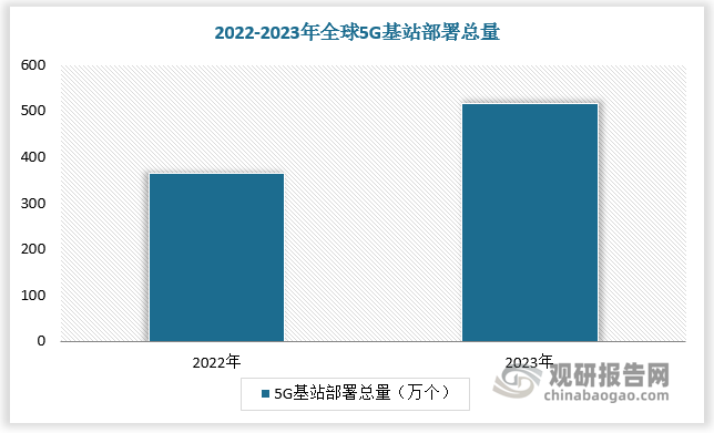 通讯技术升级拔高配套设备规格，为晶振创造全新需求。实时处理及传输海量数据的通信技术需要网络设备具有高速度及高精度处理数据的能力，因此 5G 技术对芯片的处理能力有了更高的要求，而与之协同工作的晶振同样需要满足严格的标准，具体为高频输出、高精度、高稳定性、低相位噪声、低功耗、体积小、抗干扰等方面。同时，受益于 5G 大规模部署，在智能穿戴、工业、电力、安防以及车联网等行业普及中高速物联领域应用的 5G 轻量化技术（5G RedCap，Reduced Capability），也打开了全新的市场空间。根据数据，2023年全球5G基站部署总量超过517万个,比2022年的364万增长42%。