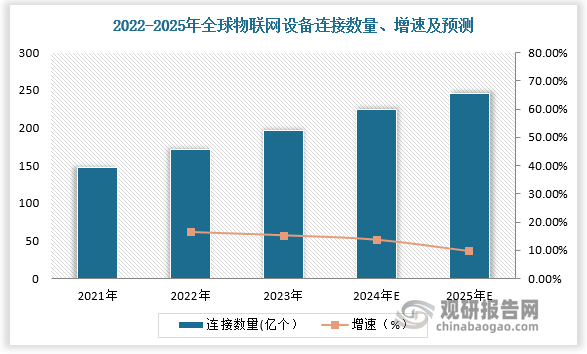 5G技术的商业化落地带动了通讯市场和物联网设备的增长。2022 年全球物联网设备连接数量达171亿个，预计2025年全球物联网设备连接数量达246亿个，年复合增长率为13.7%。应用市场的规模扩张有望对晶振产生长期稳定的需求。