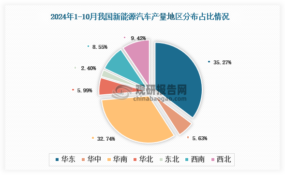 各大區(qū)產(chǎn)量分布來看，2024年1-10月我國新能源汽車產(chǎn)量以華南區(qū)域占比最大，約為35.74%，其次是華東區(qū)域，占比為32.27%。