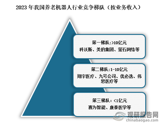 竞争梯队来看，我国养老机器人行业主要分为三梯队，目前科沃斯、美的集团、萤石网络等企业资本实力较强，业务发展较为领先，业务大于10亿元处于我国养老机器人行业第一梯队；翔宇医疗、九号公司、优必选、伟思医疗等业务收入规模普遍集中在1-10亿元，处于第二梯队；第三梯队包括赛为智能、康泰医学等企业，业务收入规模较小。