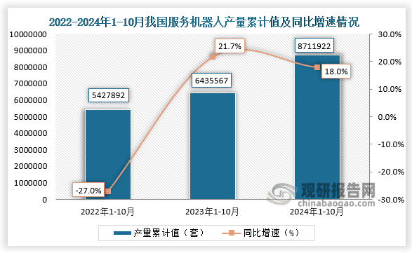 累計(jì)值來看，2024年1-10月我國服務(wù)機(jī)器人產(chǎn)量累計(jì)約為8711922套，同比增長18%。整體來看，近三年10月同期我國服務(wù)機(jī)器人產(chǎn)量當(dāng)期值和累計(jì)值均呈增長走勢。