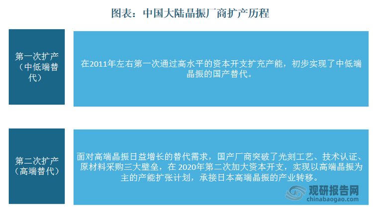 面对国内高端晶振产品的旺盛需求旺盛，惠伦晶体、泰晶科技、晶赛科技等国产晶振厂商大力扩张产能，其中泰晶科技与惠伦晶体扩产项目均以高频化、小型化的高端晶振产品为主。在高端晶振国产替代的大趋势下，国产厂商逐渐崛起，全球晶振市场格局有望重塑。