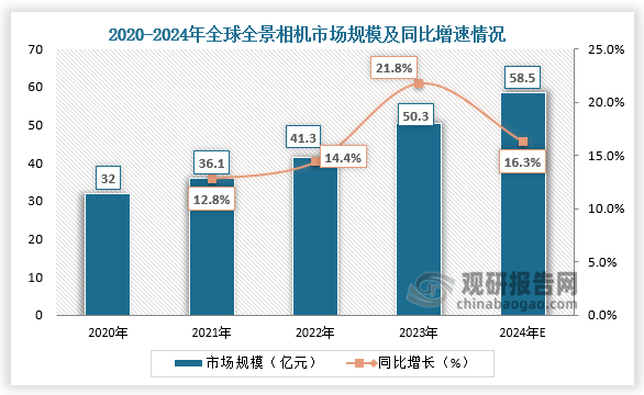 从市场规模来看，全球全景相机市场规模持续增长。2023年全球全景相机市场规模为50.3亿元，同比增长21.8%；2024年全球全景相机市场规模为58.5亿元。