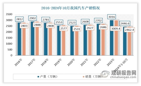 根据中国汽车工业协会的数据显示，2023年我国汽车产销累计完成3016.1万辆和3009.4万辆，同比别增长11.6%和12%，产销量创历史新高，实现两位数较高增长。2024年1-10月，我国汽车产销量达2446.6万辆和2462.4万辆，同比分别增长1.9%和2.7%。