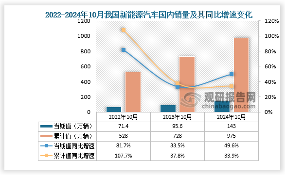 銷量來看，2024年10月，新能源汽車國內(nèi)銷量143萬輛，同比增長49.6%。1-10月，新能源汽車國內(nèi)銷量975萬輛，同比增長33.9%。整體來看，近三年同期我國新能源汽車銷量呈增長走勢。