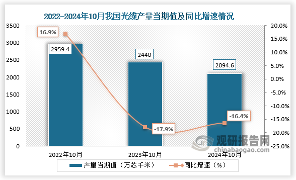 数据显示，2024年10月我国光缆产量当期值约为2094.6万芯千米，同比下降16.4%，较上一年同期的2440万芯千米产量有所下降。