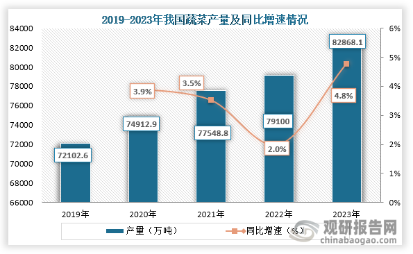 产量方面，2019年到2023年我国蔬菜产量从72102.6万吨增长到了82868.1万吨，连续五年蔬菜产量都稳定增长。