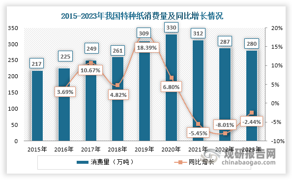 目前，我国特种纸下游消费市场主要是食品、医疗、工业（烟草工业、印刷工业等）、装饰等领域。2015-2020年，随着居民消费水平提升和环保意识增强，特种纸在食品、医疗、工业等多个领域的应用需求不断增加，驱动其消费量不断提升，由217万吨增长至330万吨，年均复合增长率达到8.75%。但自2021年起，受原材料成本高企、消费需求疲软等因素影响，我国特种纸消费量持续下滑，2023年达到280万吨，同比减少2.44%。