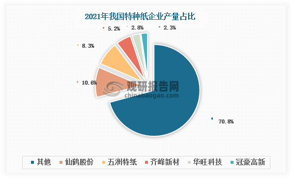 另外，以产量计算，我国特种纸行业集中度低，2021年CR5不足30%。其中，仙鹤股份产量占比最大，2021年达到10.6%；其次为五洲特纸，占比8.3%。