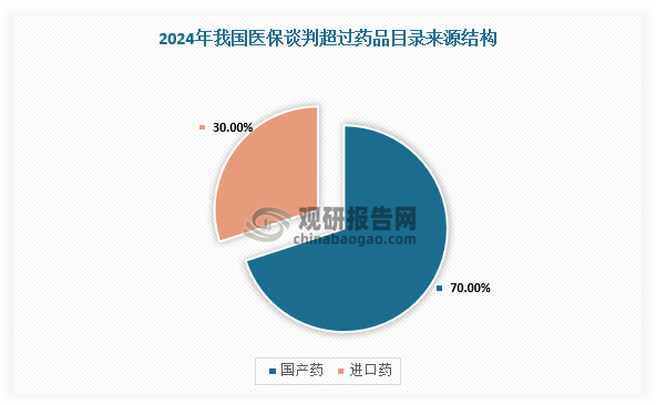 在2024輪醫(yī)保談判中，新增的91個(gè)藥品中，有65個(gè)是國(guó)產(chǎn)藥，占比超過(guò)70%。