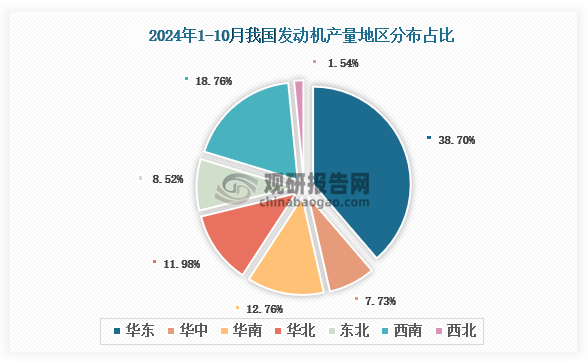 各大區(qū)產(chǎn)量分布來看，2024年1-10月我國發(fā)動(dòng)機(jī)產(chǎn)量以華東區(qū)域占比最大，約為38.7%，其次是西南區(qū)域，占比為18.76%。