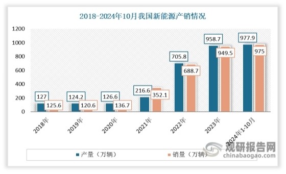  数据来源：中国汽车工业协会，观研天下整理