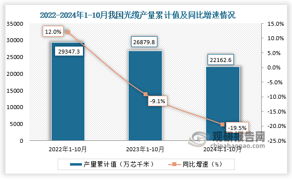 累计值来看，2024年1-10月我国光缆产量累计约为22162.6万芯千米，同比下降19.5%。整体来看，近三年10月同期我国光缆产量当期值和累计值均呈下降走势。