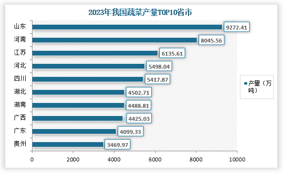 從各地區(qū)產(chǎn)量來看，在2023年我國蔬菜產(chǎn)量最高的省市為山東，產(chǎn)量為9272.41萬噸，占比為11.2%；其次為河南，產(chǎn)量為8045.56萬噸，占比為9.7%；第三是江蘇，產(chǎn)量為6135.61萬噸，占比為7.4%。