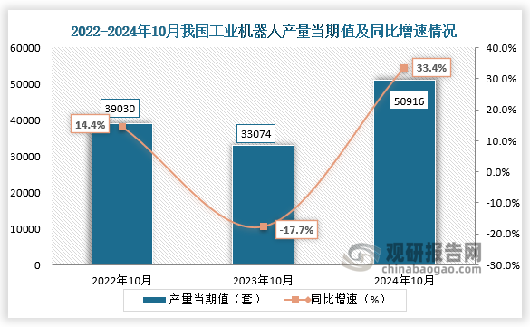 數(shù)據(jù)顯示，2024年10月我國工業(yè)機器人產(chǎn)量當期值約為50916套，同比增長33.4%，較前兩年同期產(chǎn)量均有所增長。