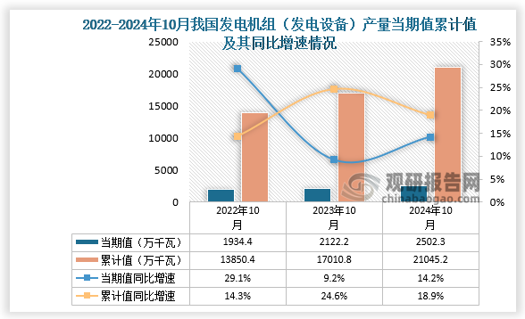 數(shù)據(jù)顯示，2024年10月份我國發(fā)電機組（發(fā)電設(shè)備）產(chǎn)量當(dāng)期值約為2502.3萬千瓦，同比增長14.2%，但較2023年10月份的2122.2萬千瓦產(chǎn)量有所增長。累計值來看，2024年1-10月我國發(fā)電機組（發(fā)電設(shè)備）產(chǎn)量累計約為21045.2萬千瓦，同比增長18.9%。整體來看，近三年10月同期我國發(fā)電機組（發(fā)電設(shè)備）產(chǎn)量當(dāng)期值和累計值呈增長走勢。