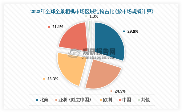 从市场区域结构来看，2023年全景相机在北美市场的销售份额占比最大，占比约为30%；其次是亚洲市场（除去中国），在整个全景相机市场中占比排名第二；欧洲市场位居第三，占比23.3%；中国市场占比约为21.1%，呈现快速增长态势。