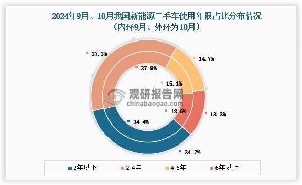 從車齡結(jié)構(gòu)來看10月份，2年以內(nèi)、6年以上的車型份額有所增長(zhǎng)，2-4年、4-6年的車型份額下降明顯。具體來看使用年限在2年以下的占34.7%，環(huán)比增長(zhǎng)0.4%；使用年限在2-4年占37.3%，環(huán)比下降0.6%；使用年限在4-6年的占14.7%，環(huán)比下降0.4%；6年以上的占13.3%，環(huán)比增長(zhǎng)0.6%。。