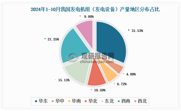 各大區(qū)產(chǎn)量分布來看，2024年1-10月我國發(fā)電機組（發(fā)電設(shè)備）產(chǎn)量以華東區(qū)域占比最大，約為31.53%，其次是西南區(qū)域，占比為21.25%。