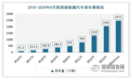 近年在政策支持、市场需求增多、技术推进和产业链建设等因素推动下，我国新能源汽车技术水平不断进步、产品性能明显提升。目前我国新能源汽车产业已进入市场化高速发展阶段，产销规模已连续九年位居世界首位。数据显示，截至2024年6月底，我国新能源汽车保有量达2472万辆，占汽车总量的7.18％。2024年1-10月，新能源汽车产销分别完成977.9万辆和975万辆，同比分别增长33%和33.9%，市场占有率也已高达39.6％，可见其在汽车市场中的主导地位日益巩固。这在一定程度上也给子午线轮胎带来发展机会。