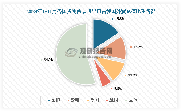 资料来源：海关总署、观研天下整理