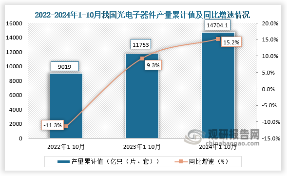 累計(jì)值來看，2024年1-10月我國(guó)光電子器件產(chǎn)量累計(jì)約為14704.1億只（片、套），同比增長(zhǎng)15.2%。整體來看，近三年10月同期我國(guó)光電子器件產(chǎn)量當(dāng)期值和累計(jì)值均呈增長(zhǎng)走勢(shì)。