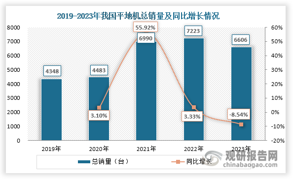 由于我國(guó)平地機(jī)銷售市場(chǎng)由外銷主導(dǎo)，因此其總銷量變化態(tài)勢(shì)與出口銷量保持一致。數(shù)據(jù)顯示，2019-2022年，受益于外銷向好，我國(guó)我國(guó)平地機(jī)總銷量逐年遞增，由4348臺(tái)上升至7223臺(tái)，年均復(fù)合增長(zhǎng)率達(dá)到13.53%；在2023年由于受到外需和內(nèi)需減少等因素影響，其總銷量出現(xiàn)下滑，達(dá)到6606臺(tái)，同比下降8.54%。