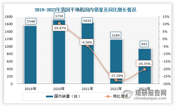 從國(guó)內(nèi)銷量來看，自2021年起我國(guó)平地機(jī)國(guó)內(nèi)需求低迷，國(guó)內(nèi)銷量持續(xù)下跌，2023年僅有943臺(tái)，同比下降20.35%。此外，自2011年起，我國(guó)平地機(jī)國(guó)內(nèi)銷量占總銷量的比重整體下滑，2023年也僅有14.27%。