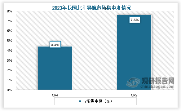 从市场集中情况来看，我国北斗导航市场较为分散，集中度不高。数据显示，2023年我国北斗导航市场CR3占比仅为4.4%，CR9占比为7.6%。