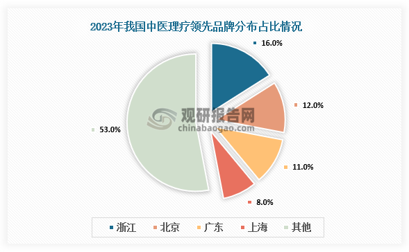 从领先品牌区域分布来看，浙江省中医理疗品牌建设处于领先，百强中医理疗品牌数量占比达16%；北京、广东地区传统中医底蕴雄厚，领先品牌数量占比分别为12%和11%。